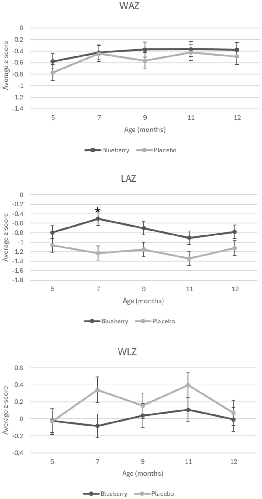 Three line graphs comparing average z-scores over time between blueberry and placebo groups for weight, length, and weight-for-length. Weight-for-age slightly increased from 5 to 12 months. Length-for-age peaked at 7-months for blueberry group. Weight-for-length fluctuated, particularly for the placebo group.