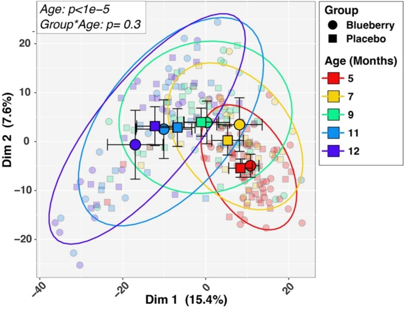 Principal Coordinates Analysis plot for the first two principal components, Dim 1 (15.4%) and Dim 2 (7.6%), assessing beta-diversity. Points are coded by group (blueberry and placebo) and age in months using colored ellipses: red for five months, yellow for seven months, green for nine months, blue for eleven months, and purple for twelve months. Beta-diversity significantly changed with age, but not by group or group-by-age.