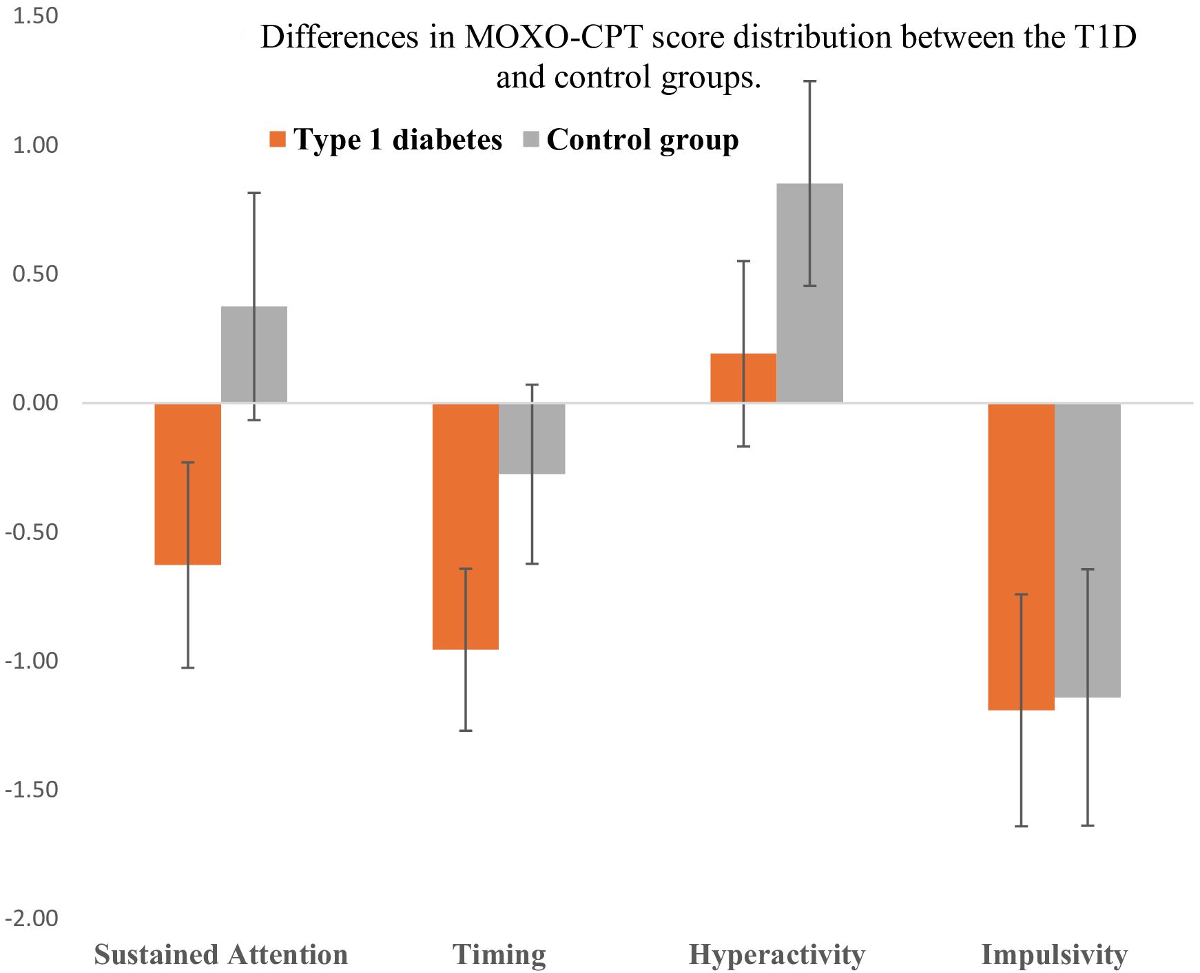 Bar graph comparing MOXO-CPT scores between children with Type 1 diabetes (orange) and controls (gray) across sustained attention, timing, hyperactivity, and impulsivity. The diabetes group scores lower in all domains except impulsivity, where both groups perform similarly. Error bars show 95% confidence intervals.