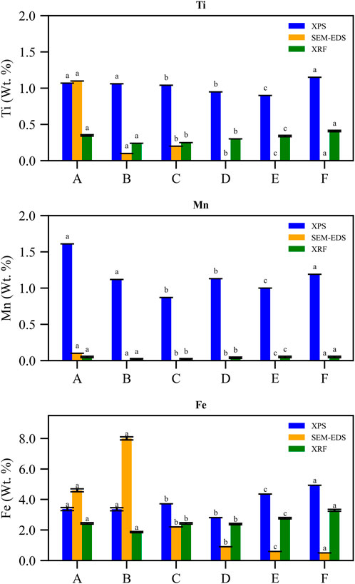 Three bar charts compare the weight percentages of titanium (Ti), manganese (Mn), and iron (Fe) across samples A to F. Each chart shows data from XPS in blue, SEM-EDS in orange, and XRF in green. The charts reveal variations in elemental composition across the samples.