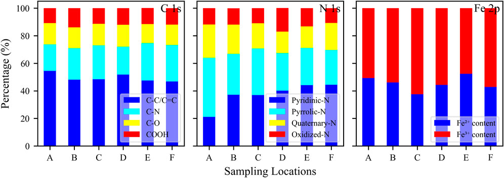 Three stacked bar charts labeled C 1s, N 1s, and Fe 2p show the percentage composition of elements at sampling locations A to F. Each chart illustrates different components: C 1s includes C-C/C=C, C-N, C-O, and COOH; N 1s includes Pyridinic-N, Pyrrolic-N, Quaternary-N, and Oxidized-N; Fe 2p shows Fe²⁺ and Fe³⁺ content. Each component is differentiated by color, displaying variations across locations.