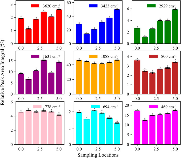 Nine bar charts compare the relative peak area integral percentages across sampling locations 0.0, 2.5, and 5.0. Key wavelengths include 3620, 3423, 2929, 1631, 1088, 800, 778, 694, and 469 cm⁻¹. Each chart shows variations in peak percentages with labels indicating statistical similarities.