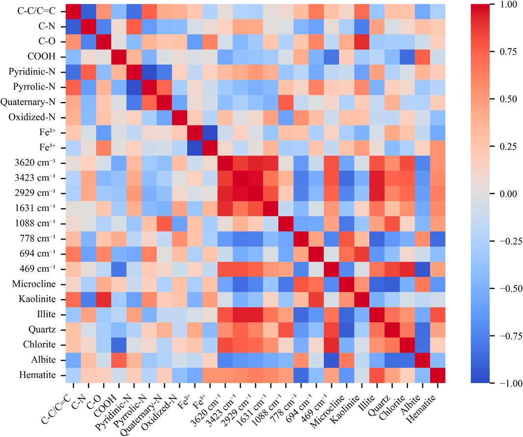Heatmap showing correlation coefficients between various chemical and mineral components. The components are listed on both axes, including C-C/C=C, C-N, Fe²⁺, different wavenumbers, and minerals like Microcline and Hematite. Color gradient from blue to red indicates correlation strength from -1 to 1.