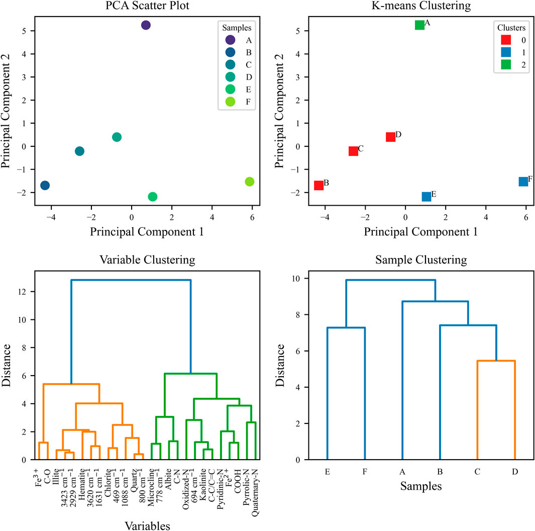 Top left: PCA scatter plot showing samples A to F distributed by principal components. Top right: K-means clustering results with samples grouped into three clusters. Bottom left: Dendrogram for variable clustering based on distance. Bottom right: Dendrogram for sample clustering, showing relationships among samples E, F, A, B, C, and D.