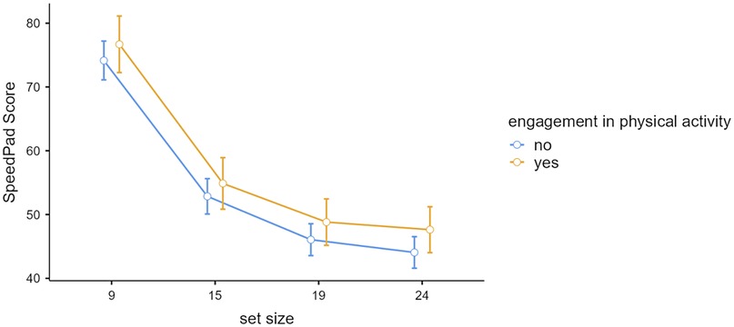 Line graph showing SpeedPad scores against set size for individuals engaging in physical activity (orange line) and not engaging (blue line). Both lines decline as set size increases from 9 to 24, with the physically active group consistently scoring higher.