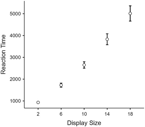 Scatter plot showing reaction time on the Y-axis and display size on the X-axis. Data points increase steadily from left to right, suggesting longer reaction times with larger display sizes. Error bars indicate variability.