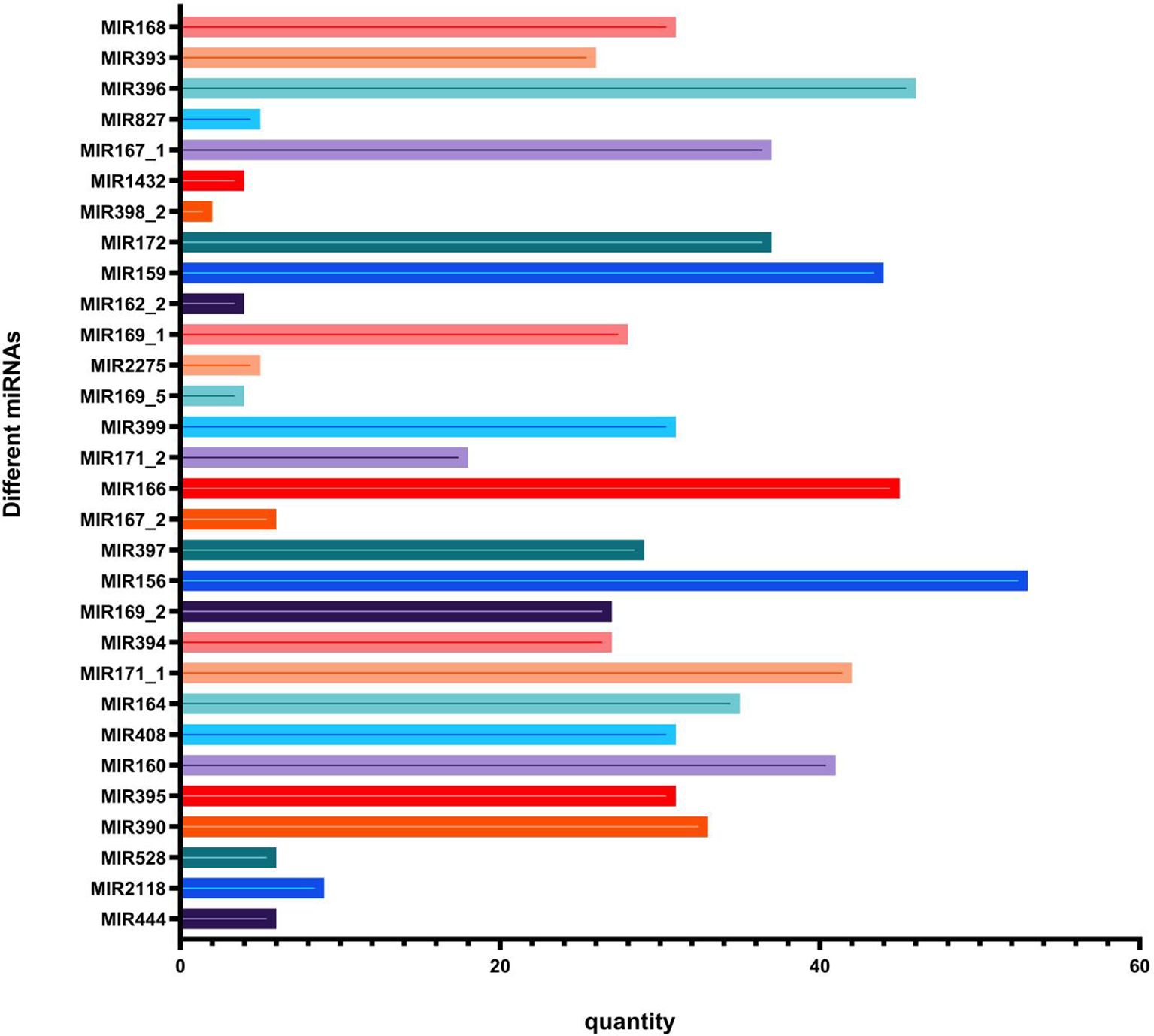 Horizontal bar chart illustrating quantities of different miRNAs. Each bar represents a specific miRNA, labeled on the left, with lengths varying according to their quantities on the horizontal axis. The bars are color-coded.