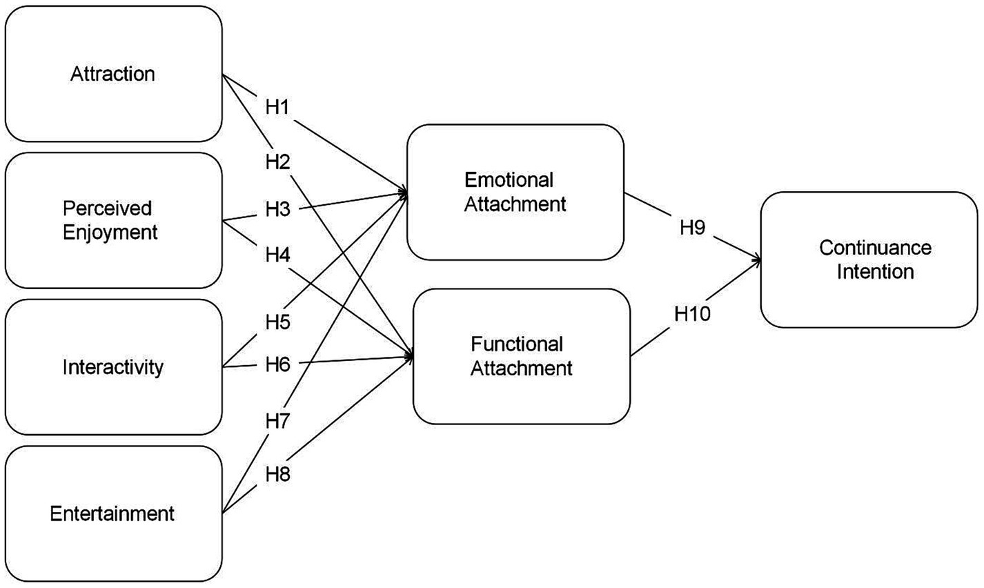Flowchart showing the relationships between factors affecting continuance intention. Attraction, perceived enjoyment, interactivity, and entertainment influence emotional and functional attachment. These attachments then impact continuance intention. Each connection is labeled with hypotheses H1 to H10.
