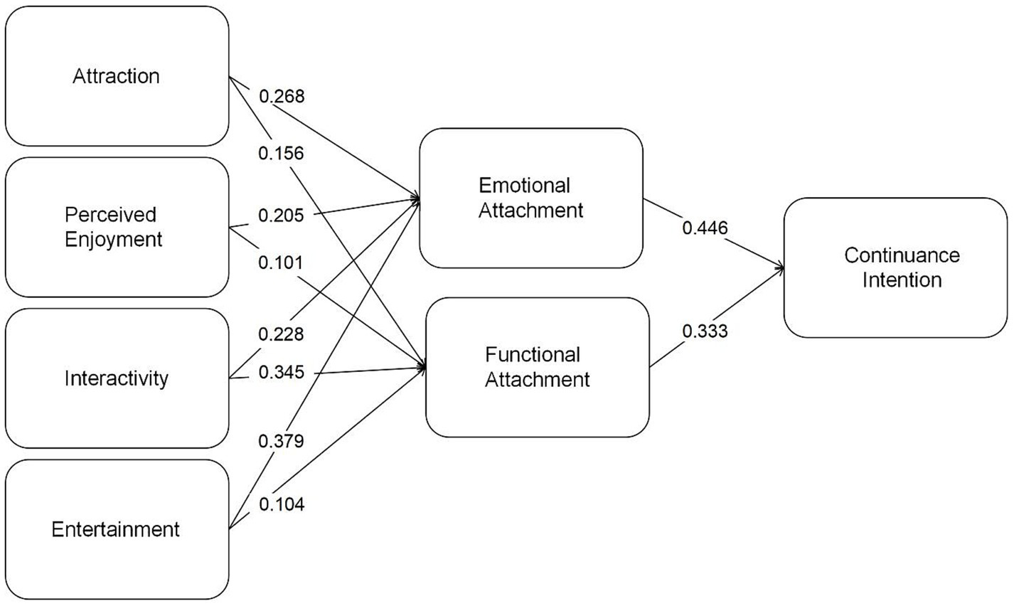 Flowchart depicting relationships among variables. "Attraction," "Perceived Enjoyment," "Interactivity," and "Entertainment" influence "Emotional Attachment" and "Functional Attachment," which in turn affect "Continuance Intention." Path coefficients are displayed on arrows, indicating strength of relationships.