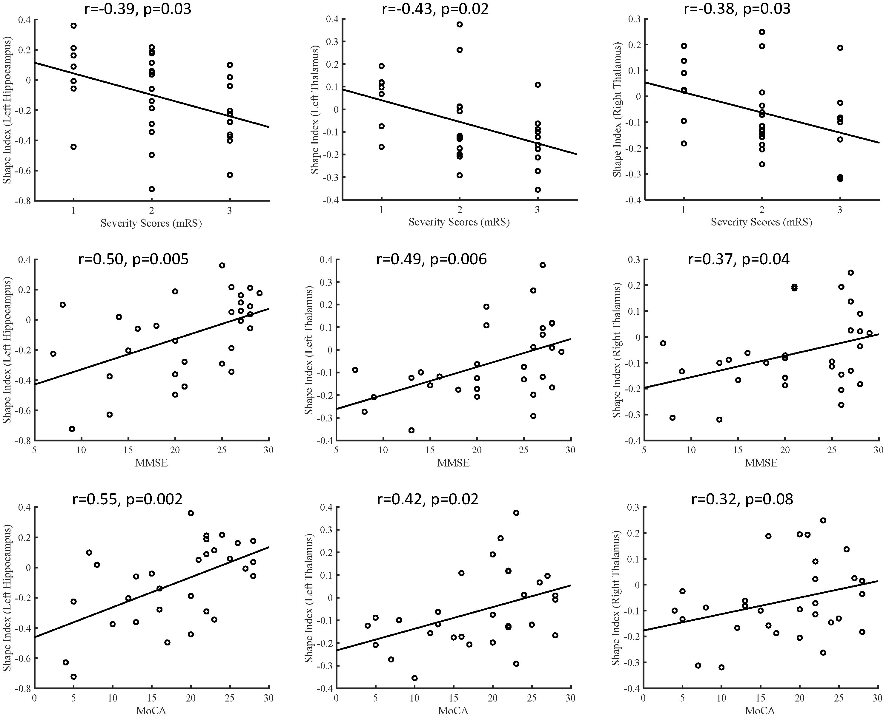 Nine scatter plots depict the relationship between shape index of different brain areas and three different measures: Severity Scores (mRS), MMSE, and MoCA. Each plot includes a line of best fit. Correlation coefficients (r) and p-values indicate varying degrees of correlation strength, both positive and negative. The top row shows data against Severity Scores, the middle with MMSE, and the bottom with MoCA, involving the left hippocampus, left thalamus, and right thalamus.