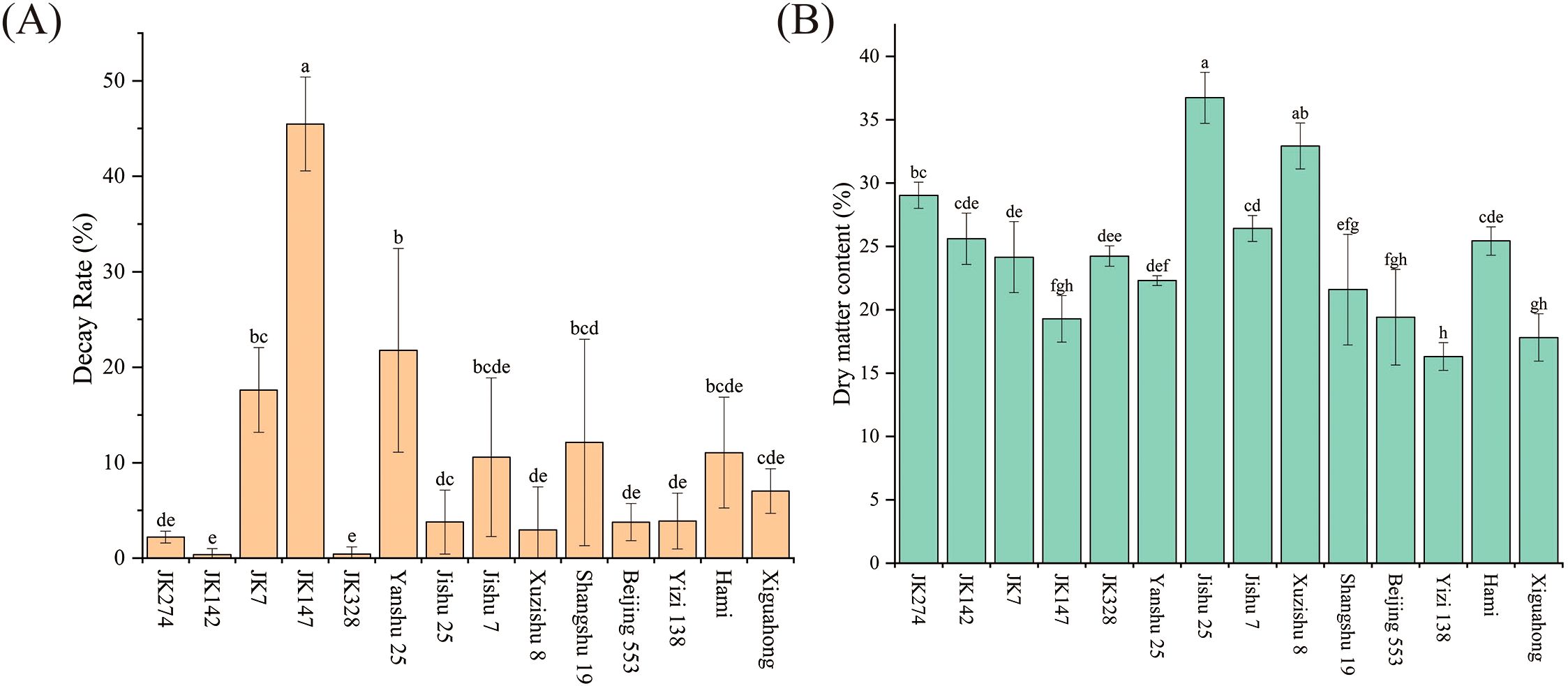 Bar graphs showing (A) decay rate and (B) dry matter content percentages for various labels, such as JKL 147 and Yishu 25. Error bars and small letters indicate statistical comparisons. Panel A shows higher decay rates in JKL 147, while panel B shows peak dry matter in label a.