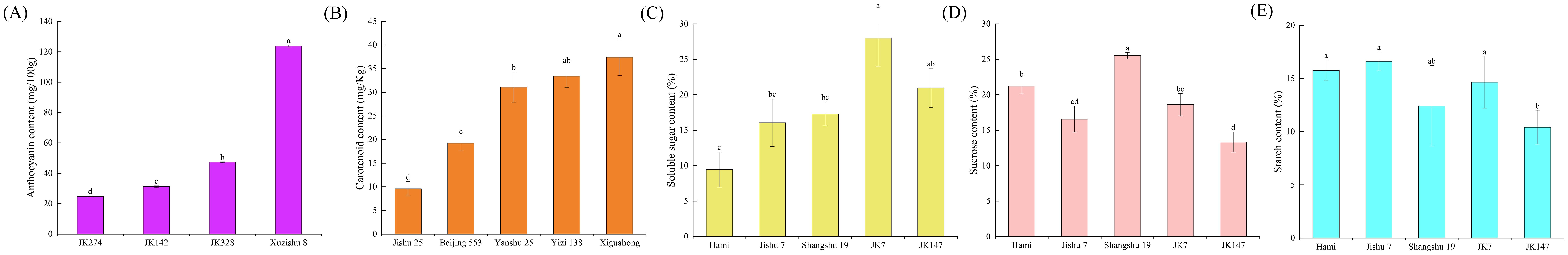 Five bar charts labeled A to E show different contents in various samples. (A) Anthocyanin content in four samples, with Xuziushu 8 highest. (B) Carotenoid content in six samples, highest in Xiguahong. (C) Soluble sugar content in five samples, JK7 being highest. (D) Sucrose content in five samples, Shangshu 19 highest. (E) Starch content in five samples, highest in Hami, Jishu 7, and JK7. Each chart includes error bars and different lowercase letters above bars indicate statistical significance.