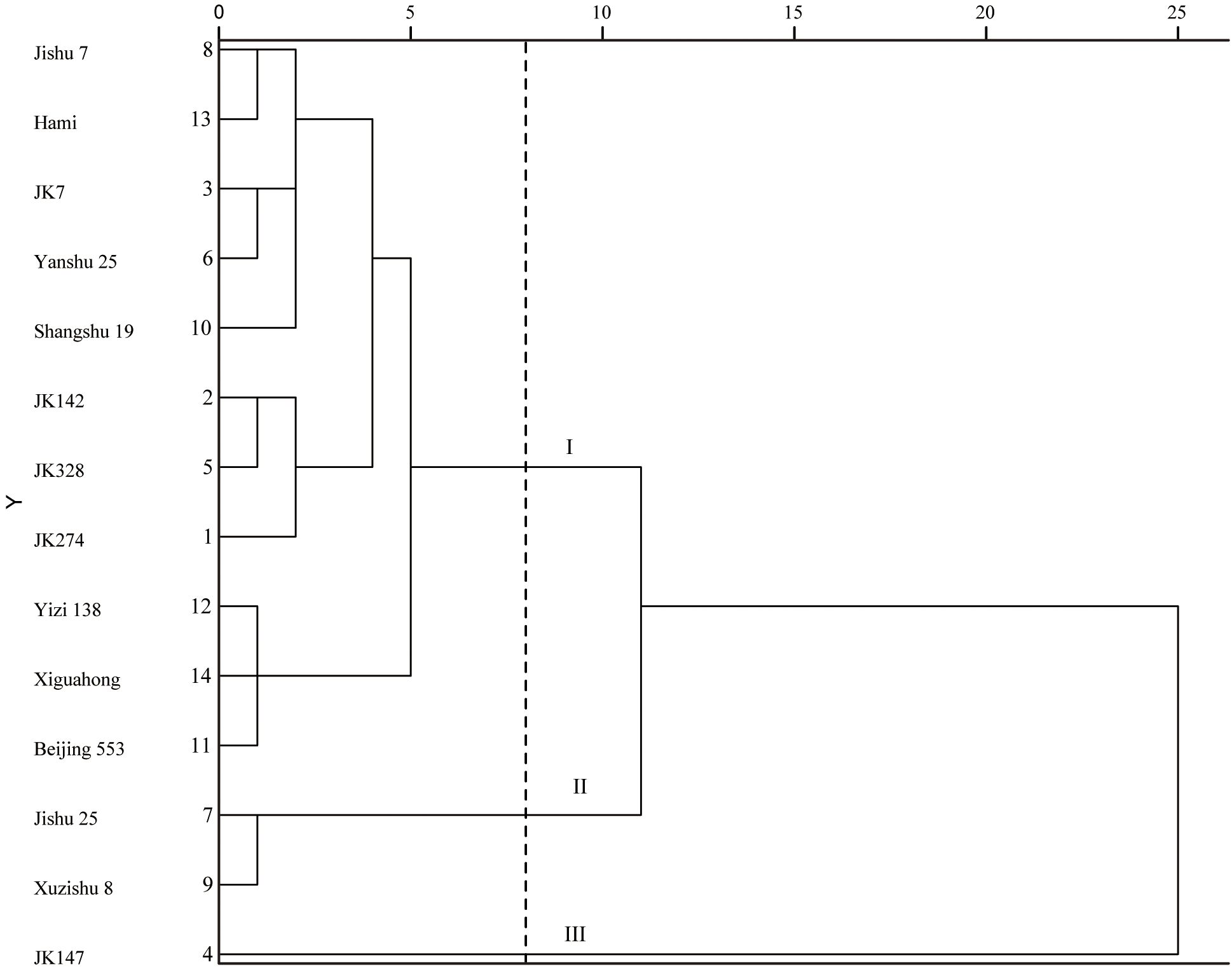 Dendrogram depicting hierarchical clustering of various samples, labeled from Jishu 7 to JK147 on the Y-axis. The X-axis represents the distance metric. The dendrogram has vertical dashed lines at intervals labeled I, II, and III, indicating potential clustering thresholds.