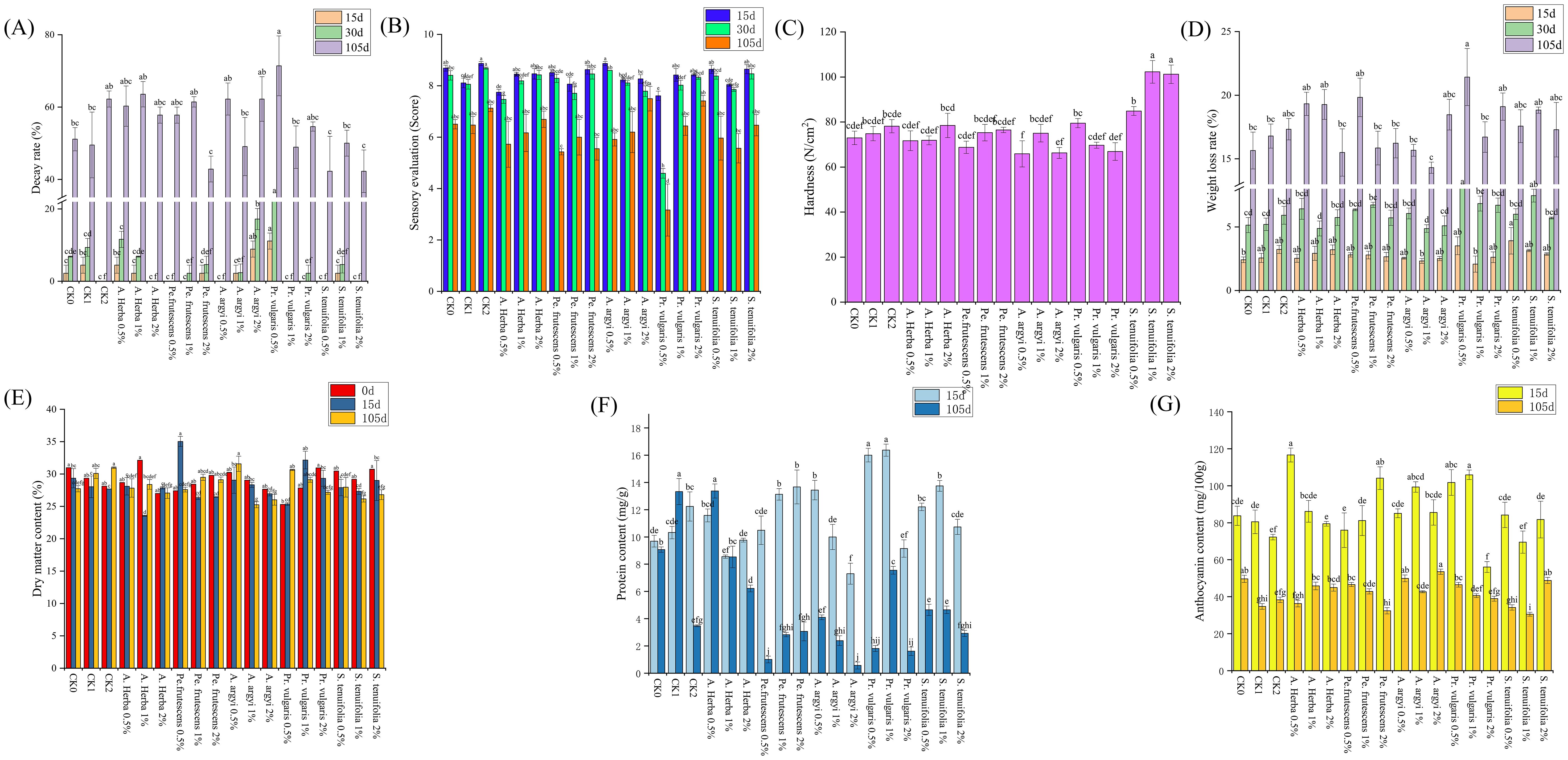 Seven bar charts labeled A to G show different metrics over time. Chart A displays decay rate percentages for various treatments at 15, 30, and 105 days. Chart B presents sensory evaluation scores. Chart C shows hardness in newtons per square centimeter. Chart D illustrates weight loss rates. Chart E details dry matter content percentages. Chart F indicates protein content in milligrams per gram. Chart G presents anthocyanin content in milligrams per 100 grams. Each chart uses distinct color coding for different time periods.