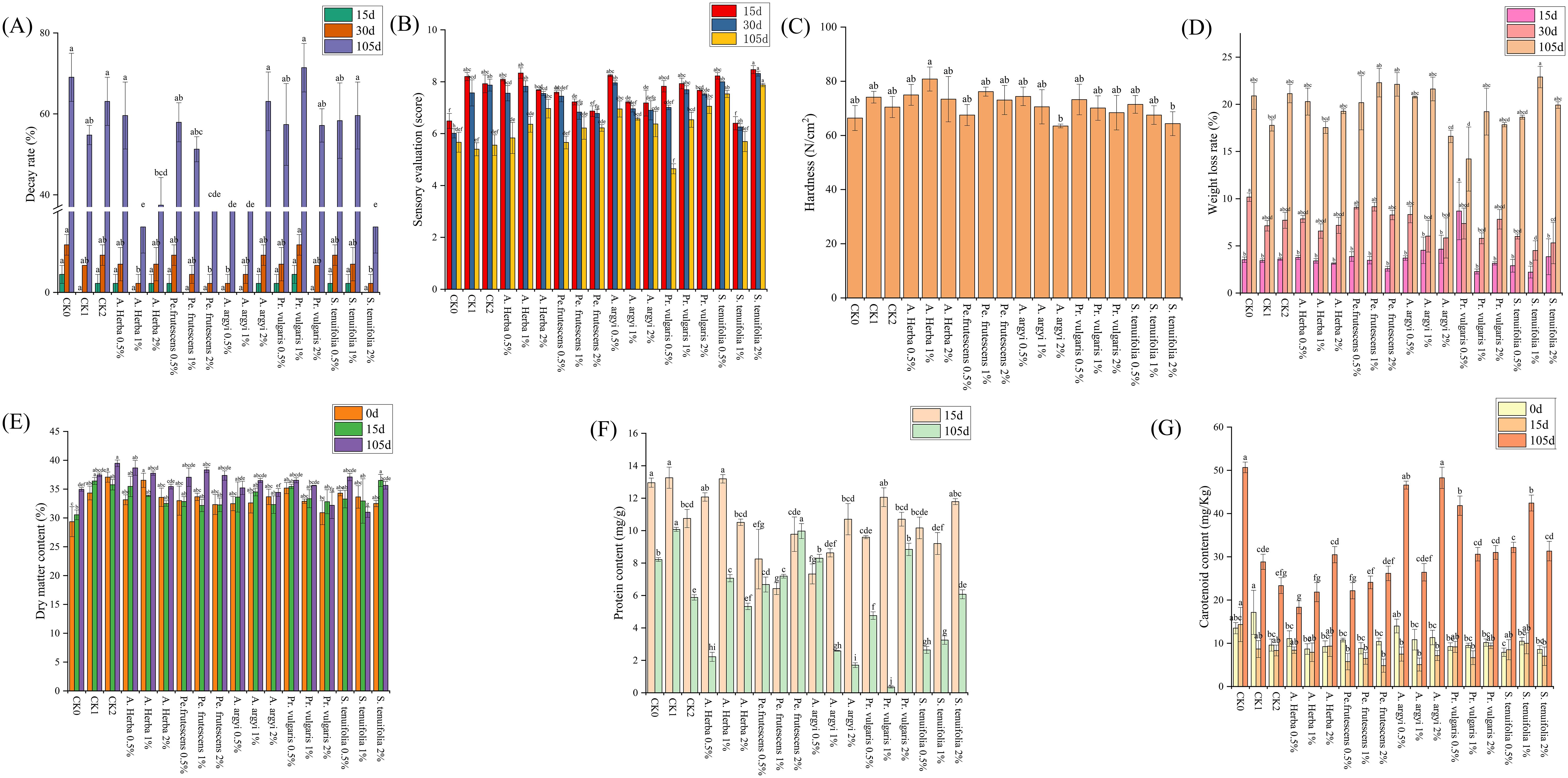 A series of bar graphs labeled (A) to (G) compare different treatments over time. Graph (A) shows decay rate percentages for treatments over 105 days. Graph (B) presents sensory evaluation scores over time. Graph (C) indicates hardness measurements. Graph (D) depicts weight loss rate percentages. Graph (E) compares dry matter content. Graph (F) shows protein content in milligrams per gram. Graph (G) illustrates carotenoid content in milligrams per kilogram. Different colors represent various time intervals, such as 0 days, 15 days, 30 days, and 105 days, with annotations marking statistical significance.