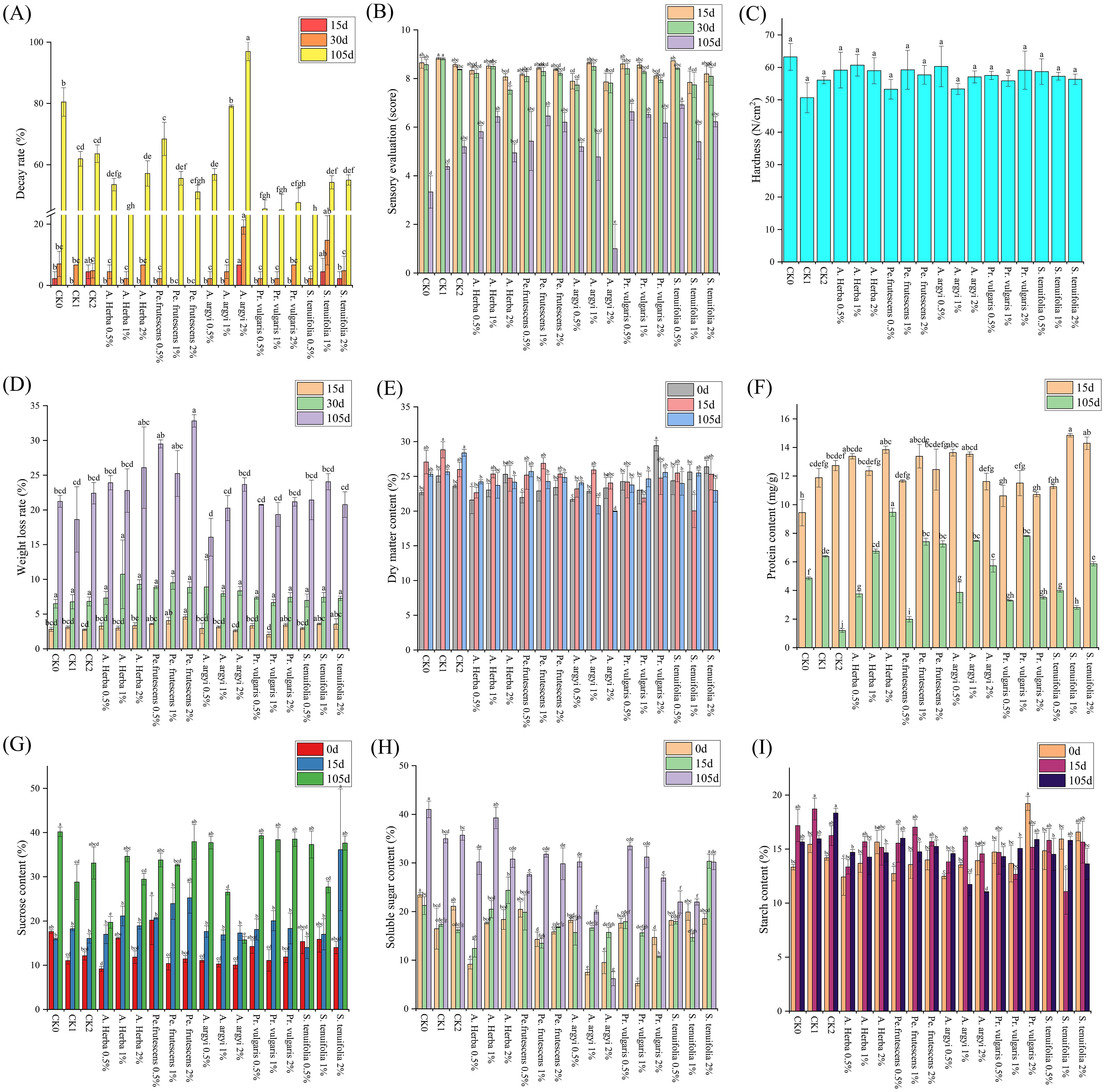 Nine bar graphs labeled A to I, each depicting nutritional and physical properties over different time intervals: day 0, day 15, day 30, and day 105. The graphs compare metrics like decay rate, surface color, hardness, weight loss, dry matter content, protein content, sucrose content, soluble sugar content, and starch content across various treatments and timeframes. Different colors represent specific time intervals for each parameter, indicating changes and comparisons across the data.