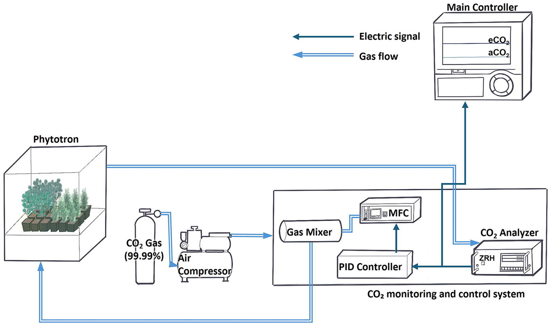 Diagram of a CO2 monitoring and control system. A CO2 gas supply and air compressor are connected to the system. Gas passes through a mixer and is delivered to the phytotron chamber. Along the way, the flow is regulated by a mass flow controller (MFC), a PID controller, and monitored by a CO2 analyzer. Arrows indicate the flow of gas and control signals.