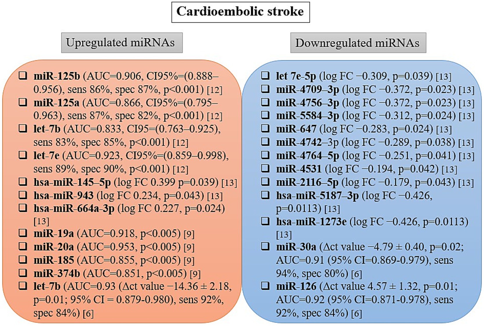 Chart displaying upregulated and downregulated miRNAs associated with cardioembolic stroke. The left section lists upregulated miRNAs, including miR-125b, miR-125a, let-7b, and others with statistics like AUC, sensitivity, specificity, and p-values. The right section lists downregulated miRNAs, including let-7e-5p, miR-4709-3p, miR-4756-3p, among others, with their corresponding log fold changes and p-values.