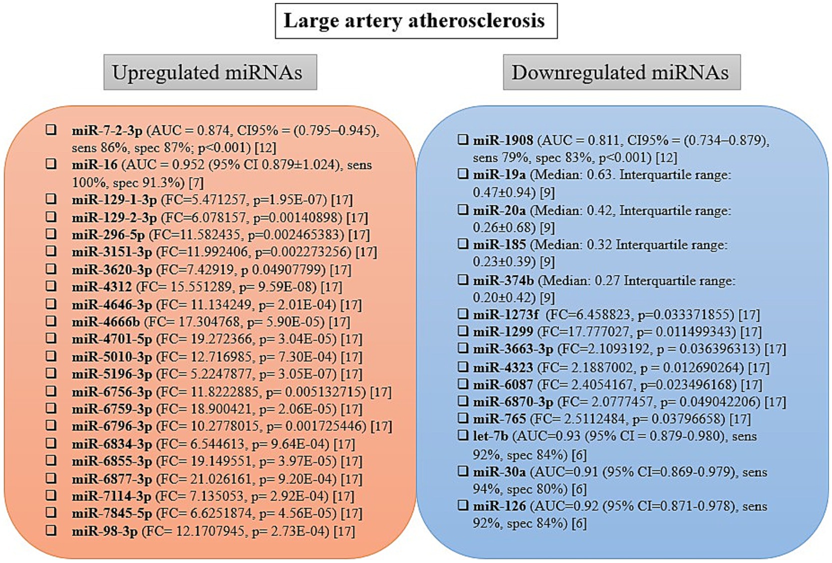 Chart detailing microRNAs associated with large artery atherosclerosis. It is divided into two sections: upregulated miRNAs in orange and downregulated miRNAs in blue. Each miRNA entry includes associated statistical data such as AUC, confidence intervals, sensitivity, specificity, and significance values.