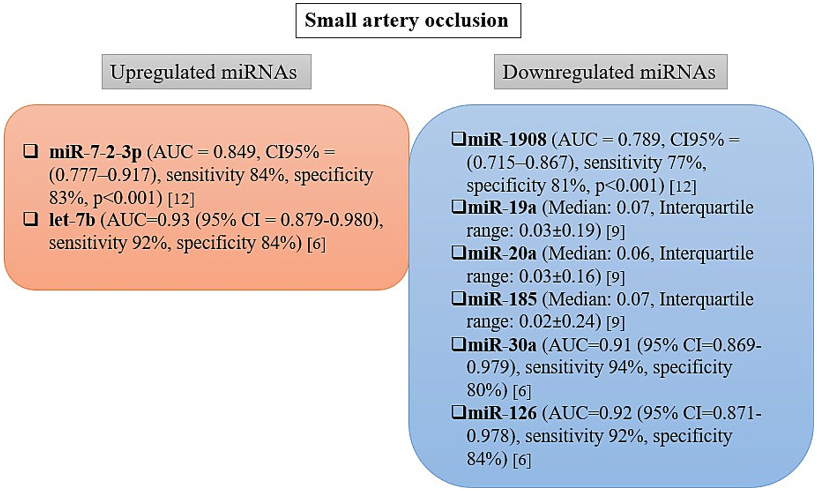 Chart showing small artery occlusion related to miRNA. Upregulated miRNAs: miR-7-2-3p with AUC 0.849, and let-7b with AUC 0.93. Downregulated miRNAs include miR-1908, miR-19a, miR-20a, miR-185, miR-30a, and miR-126 with varying AUCs and statistical data.