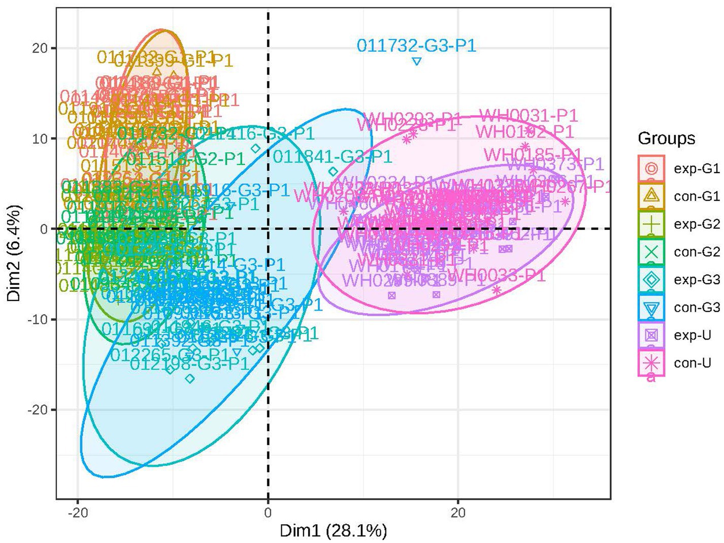 Scatter plot with data points clustered by group, labeled on the right. Axes are labeled Dim1 (28.1%) and Dim2 (6.4%). Clusters are marked by different colored ellipses and symbols representing groups: exp-G1, con-G1, exp-G2, con-G2, exp-G3, con-G3, exp-U, and con-U.