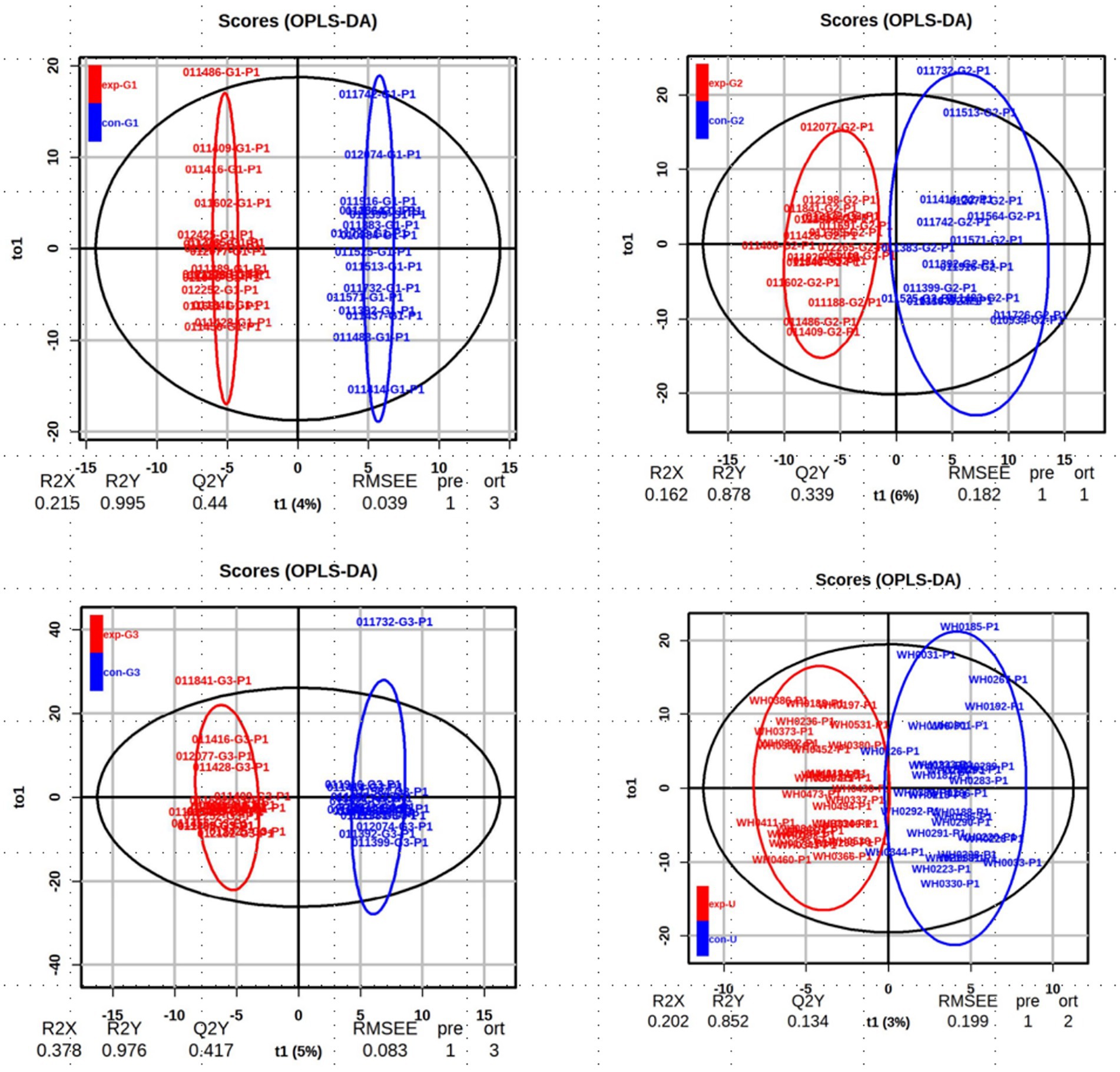 Four OPLS-DA score plots showing sample classifications. Top left: exp-G1 in red, con-G1 in blue. Top right: exp-G2 in red, con-G2 in blue. Bottom left: exp-G3 in red, con-G3 in blue. Bottom right: exp-U in red, con-U in blue. Each plot includes a central ellipse, data points with labels, and statistical parameters below.