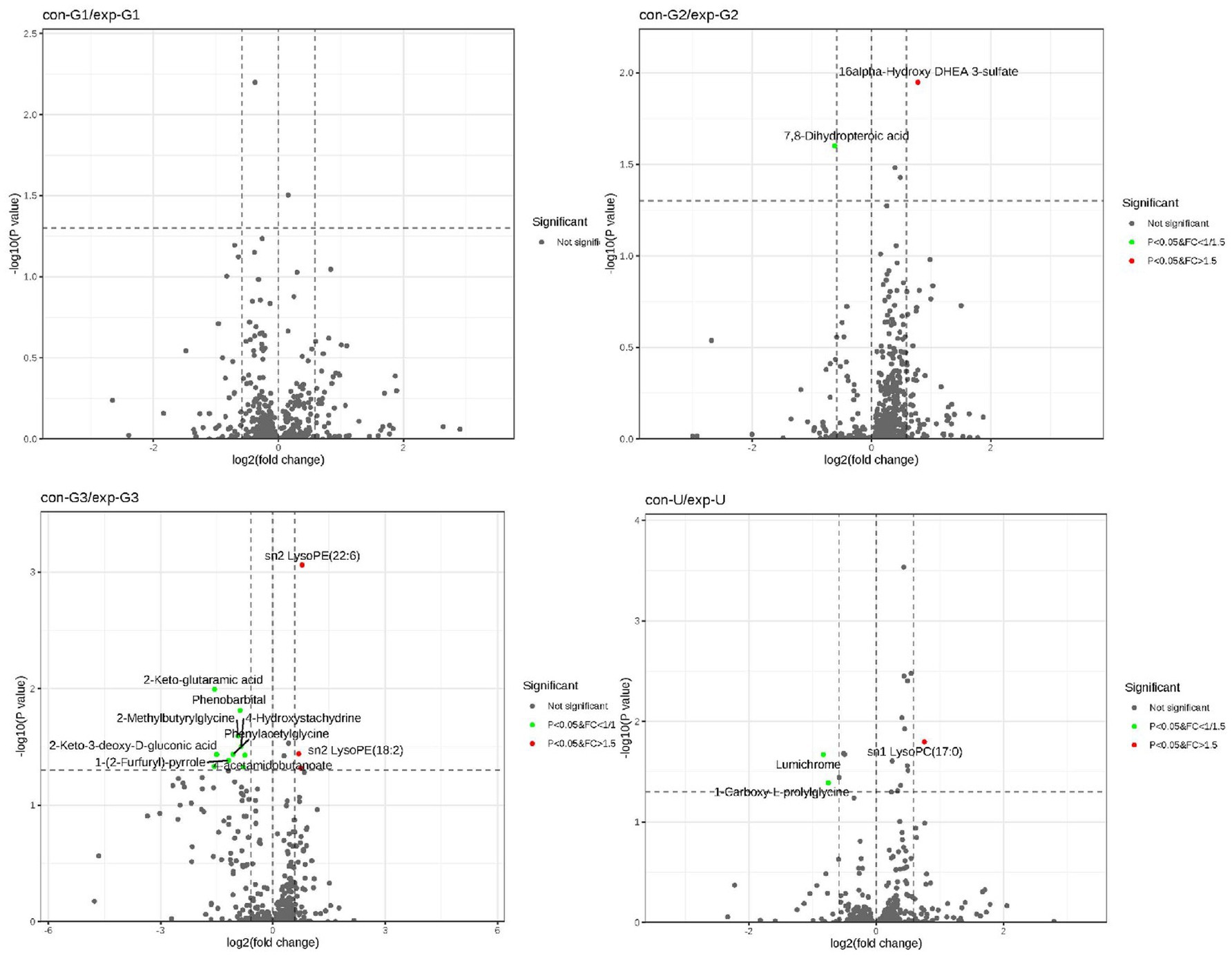Four scatter plots display metabolite data with log2 fold change on the x-axis and negative log10 p-value on the y-axis. Each plot compares different experimental conditions (con-G1/exp-G1, con-G2/exp-G2, con-G3/exp-G3, con-U/exp-U). Notable metabolites are labeled, indicating statistical significance. Plots highlight varying levels of significant metabolites, with a legend denoting significance by color: not significant (black), P<0.05 and fold change greater than 1.5 (red or green).