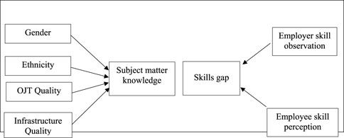 Flowchart illustrating the factors affecting subject matter knowledge and skills gap. Gender, ethnicity, OJT quality, and infrastructure quality lead to subject matter knowledge. This influences the skills gap, which affects employer skill observation and employee skill perception. Arrows indicate the direction of influence.