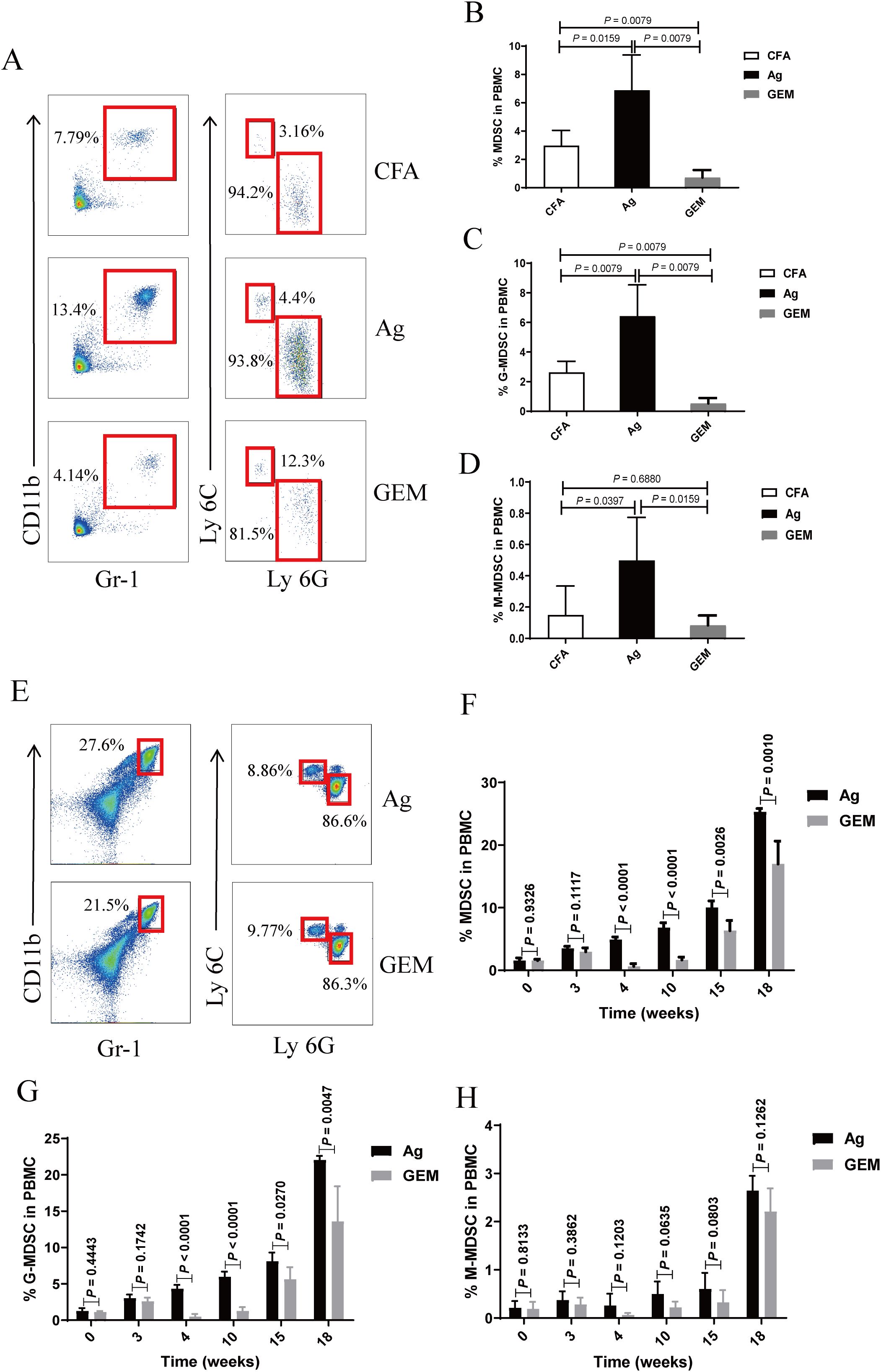 Flow cytometry plots and bar graphs illustrating the percentage of myeloid-derived suppressor cells (MDSC) in peripheral blood mononuclear cells (PBMC) across different conditions (CFA, Ag, GEM). Panels A and E show scatter plots with percentage annotations for CD11b, Gr-1, and Ly 6C markers. Panels B, C, and D show bar graphs for total, granulocytic (G-MDSC), and monocytic MDSC (M-MDSC) with statistical significance (p-values) indicated. Panels F, G, and H show temporal analysis of MDSC, G-MDSC, and M-MDSC over several weeks for Ag and GEM treatments.