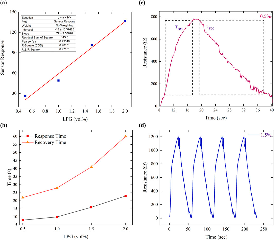 Four graphs depicting sensor response data: (a) A graph shows a linear relationship between LPG concentration (vol%) and sensor response. Inset table with details like equation and standard error. (b) A graph compares response and recovery times versus LPG concentration, both increasing with higher concentrations. (c) A graph displays resistance over time with marked response and recovery phases at 0.5% LPG concentration. (d) A graph shows cyclic resistance changes over time at 1.5% LPG concentration, featuring multiple cycles.