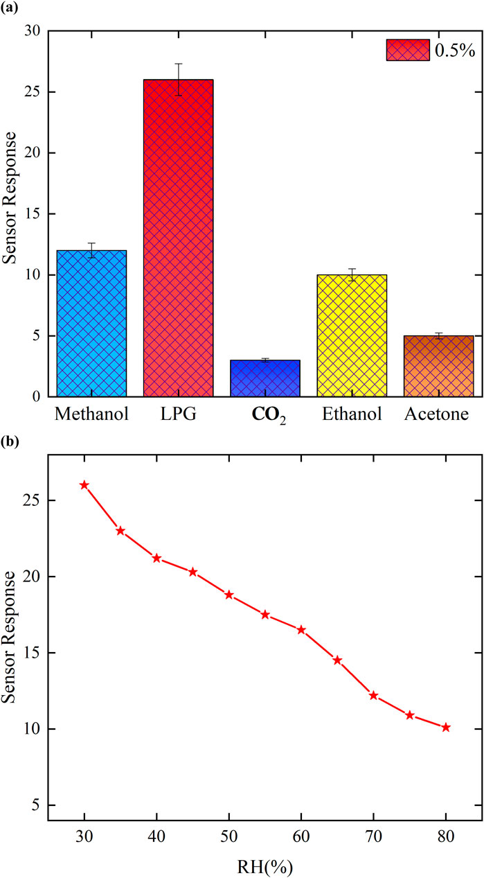 (a) Bar graph showing sensor response to different gases: methanol, LPG, CO2, ethanol, and acetone, with LPG having the highest response and CO2 the lowest. (b) Line graph depicting the sensor response decreasing with increasing relative humidity from 30% to 80%.