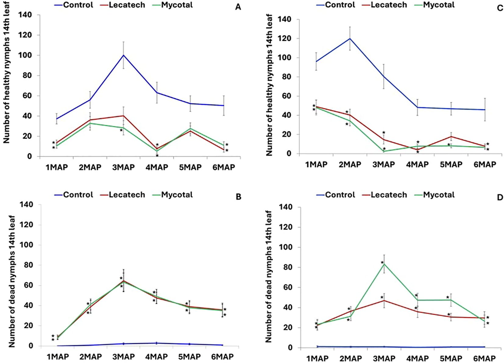 Four line graphs labeled A to D compare the effects of Control, Lecatech, and Mycotal on the number of healthy and dead nymphs on the fourteenth leaf over 1MAP to 6MAP. Graphs A and C show healthy nymphs; graphs B and D show dead nymphs. Control shows consistently higher healthy and lower dead nymph counts. Lecatech and Mycotal results show similar trends with lower healthy and higher dead nymph counts compared to Control. Error bars indicate variability, and asterisks denote significant differences.