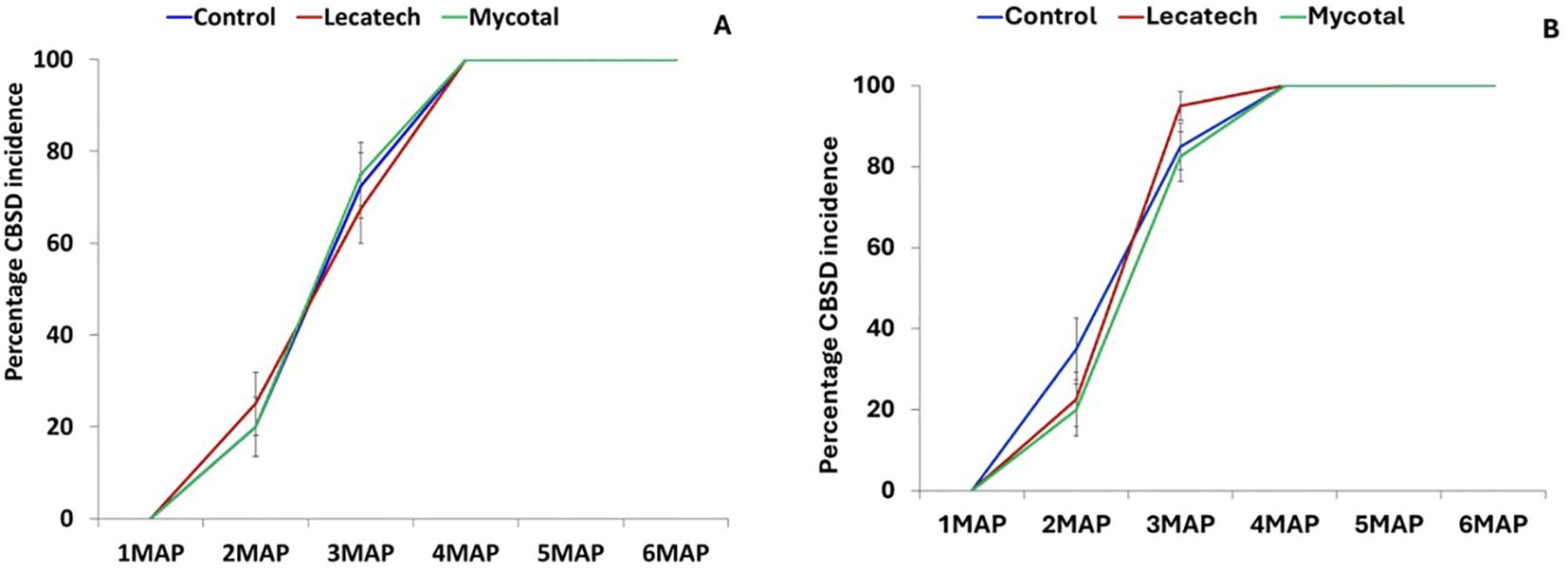 Two line graphs compare the percentage of CBSD incidence over six months as control (blue), Lecatech (red), and Mycotal (green) treatments. Both graphs, labeled A and B, show similar trends with a rapid increase in incidence peaking around 4 MAP and stabilizing afterwards.