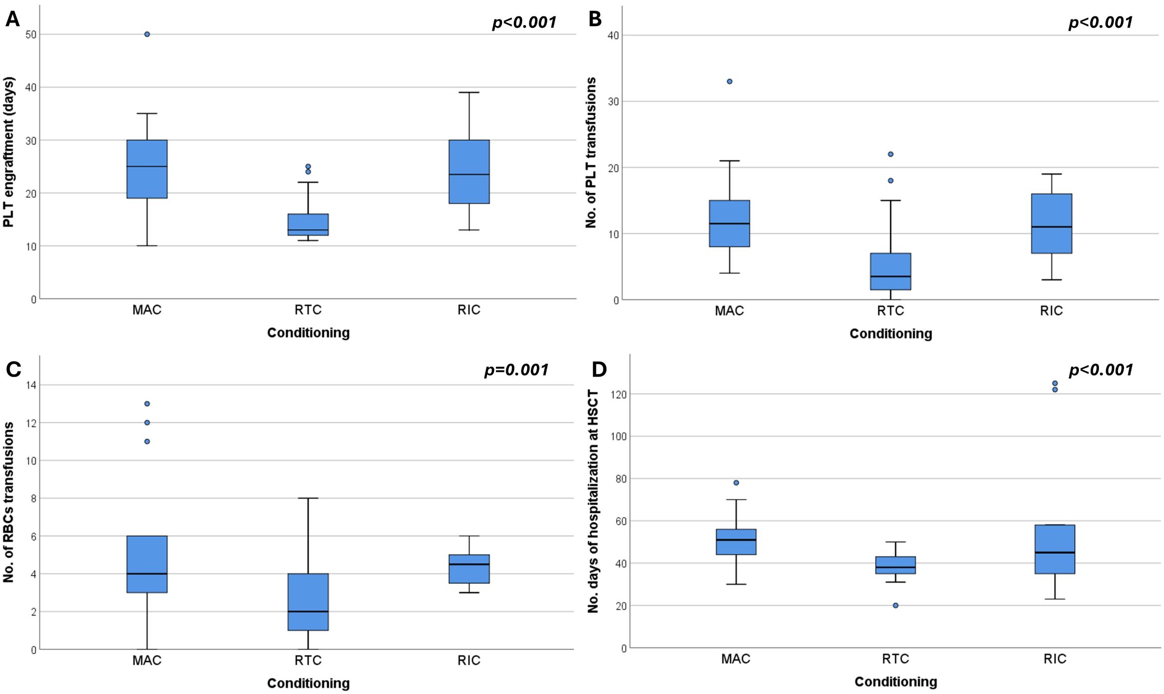 Four box plots labeled A, B, C, and D compare different conditioning regimens (MAC, RTC, RIC) for various hematopoietic stem cell transplantation outcomes. A: PLT engraftment days, B: number of PLT transfusions, C: number of RBC transfusions, D: days of hospitalization. Significant differences noted with p-values less than 0.001 and 0.001.