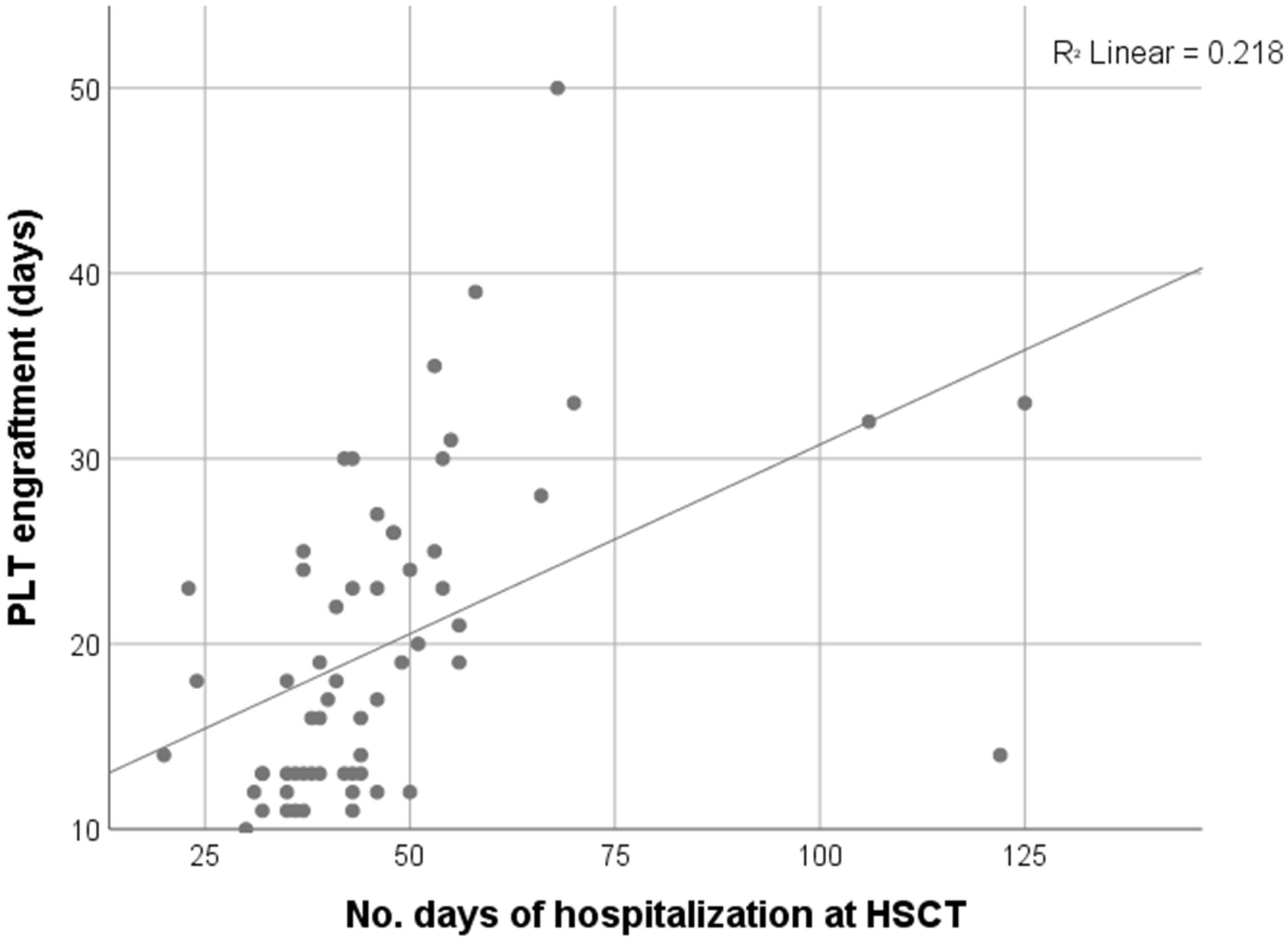 Scatter plot showing the relationship between the number of days of hospitalization at HSCT (x-axis) and PLT engraftment in days (y-axis). Data points are scattered with a positive linear trend (R² = 0.218) indicating a weak correlation. However, the actual correlation reported is Spearman’s rho = 0.616, indicating a moderate to strong positive association.