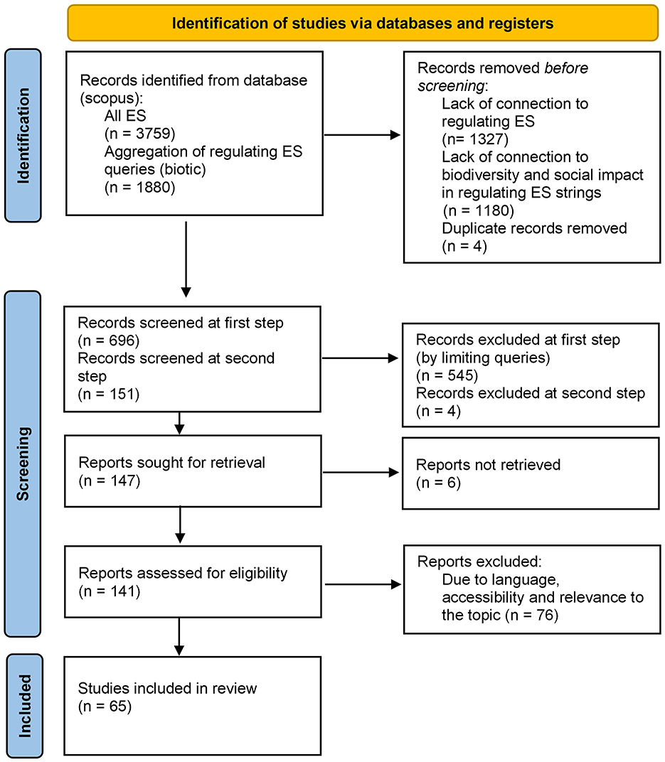 Flowchart outlining the process of study identification via databases. Initially, 3,759 records were identified; 1,880 focused on regulating ecosystem services (ES). Records removed before screening include 1,327 lacking ES connection, 1,180 lacking biodiversity and social impact relevance, and four duplicates. Screening reduces records to 696, further reduced to 151. Reports sought for retrieval number 147, with six not retrieved. Eligibility assessment leaves 141, with 76 excluded due to language, accessibility, or relevance. Finally, 65 studies are included in the review.