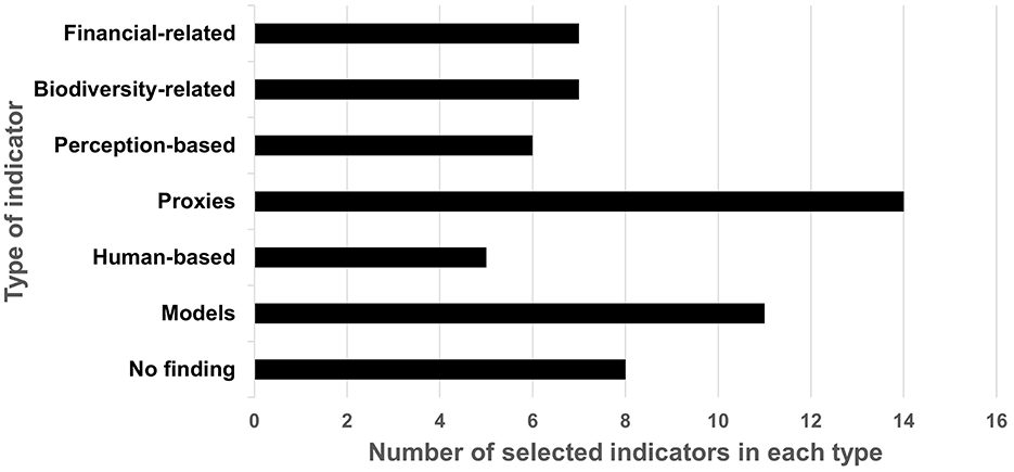 Bar chart showing the number of selected indicators by type. Proxies lead with nearly 14, followed by models and no finding types with 10 each. Financial-related and biodiversity-related have approximately 4 each, and perception-based and human-based have around 5 each.