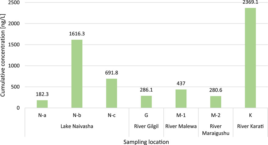 Bar chart showing cumulative concentrations of a substance in nanograms per liter at various sampling locations. River Karati (K) has the highest concentration at 2369.1 ng/L. Lake Naivasha locations (N-a, N-b, N-c) have concentrations of 182.3, 1616.3, and 691.8 ng/L, respectively. River Gilgil (G) has 286.1 ng/L, River Malewa (M-1) has 437 ng/L, and River Maraigushu (M-2) has 280.6 ng/L.