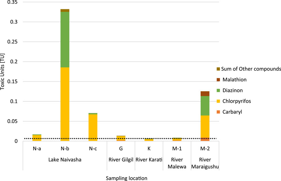 Bar chart showing toxic units of pesticides at various locations. Lake Naivasha (N-b) has the highest total with significant contributions from Diazinon and Chlorpyrifos. River Maraigushu (M-2) also shows notable levels. Other locations display minimal presence.