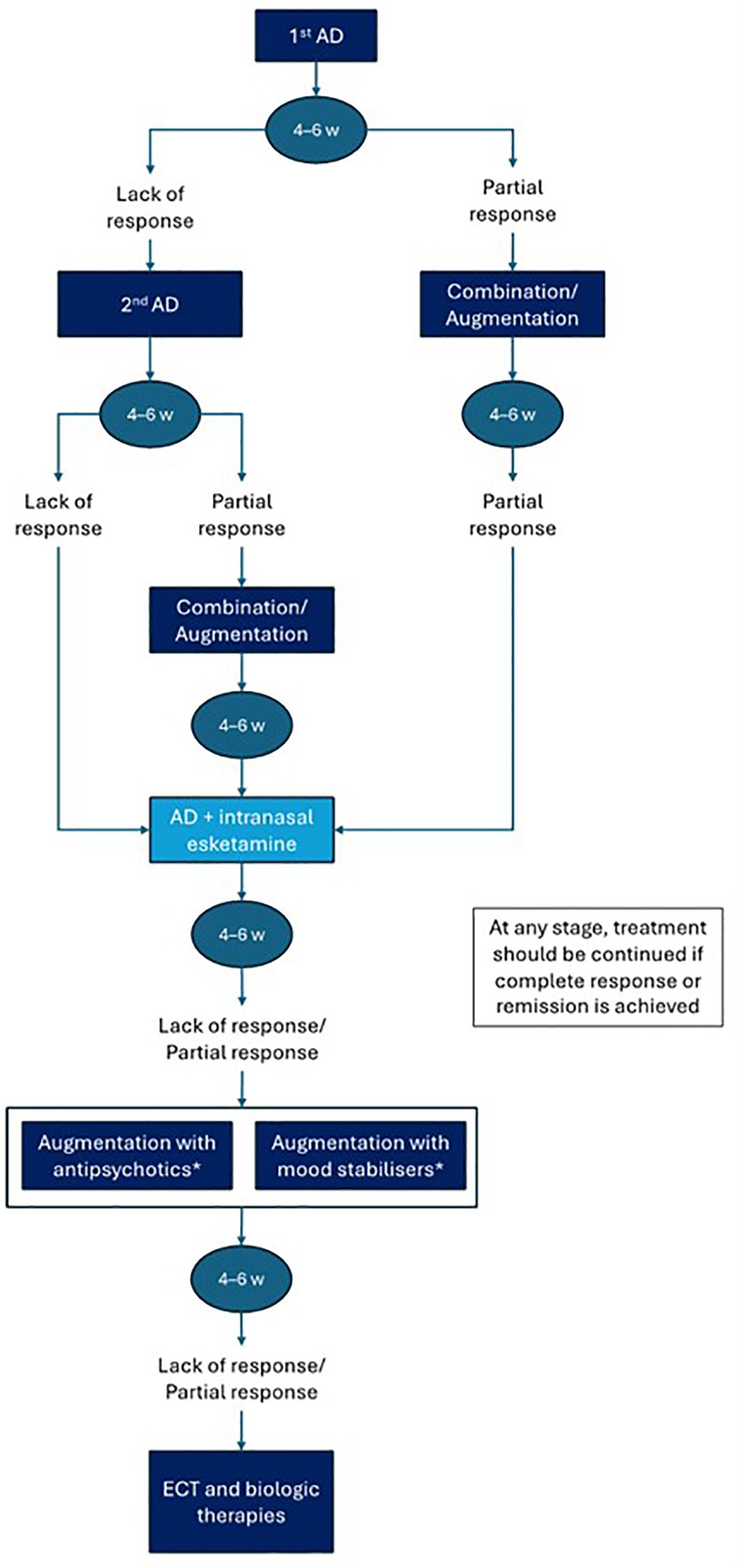 Flowchart for treatment options begins with the first antidepressant (AD) for four to six weeks. A lack of response leads to a second AD, while a partial response leads to combination or augmentation therapy. If there is still a lack or partial response, AD with intranasal esketamine is added. If results remain inadequate, augmentation with antipsychotics or mood stabilizers is considered. Further lack or partial response leads to electroconvulsive therapy (ECT) and biological therapies. Treatment continues at any stage if complete response or remission is achieved.