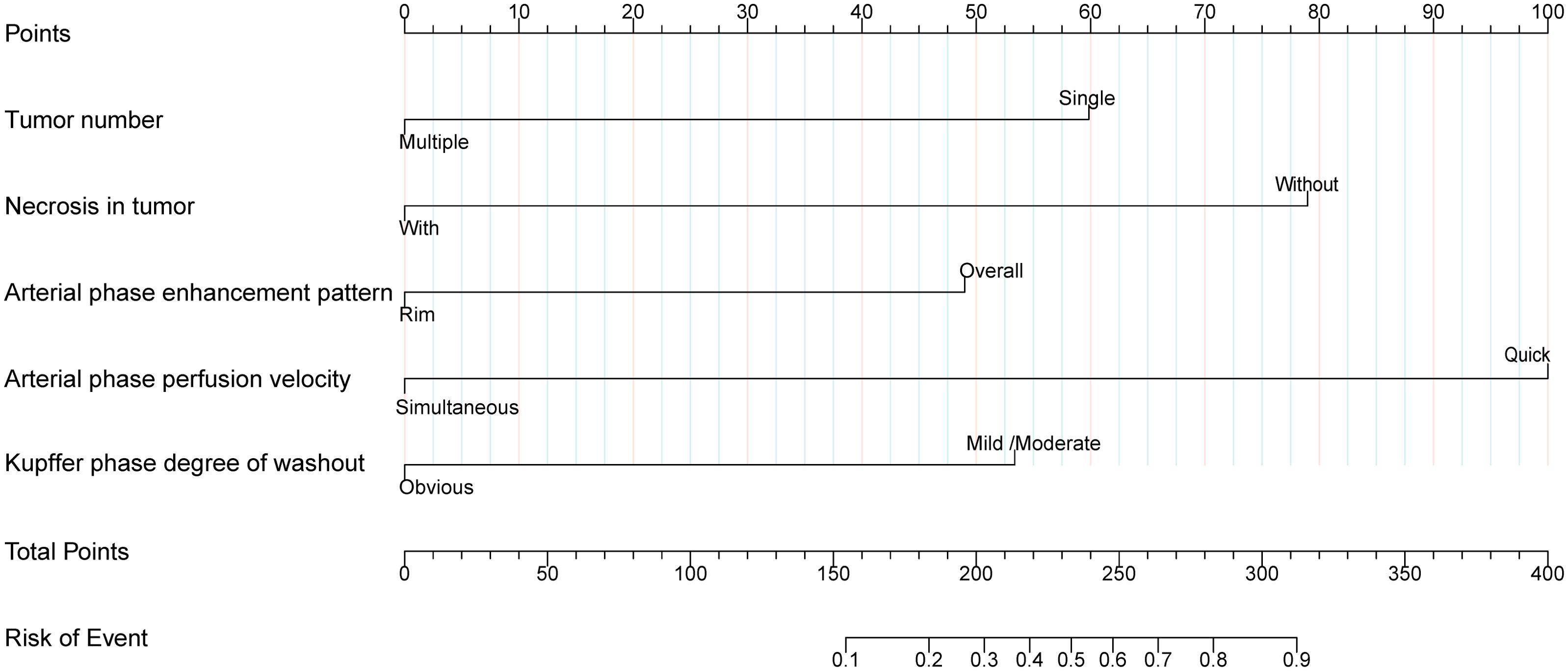 Nomogram chart showing a scoring system to assess risk based on various factors: tumor number, necrosis, arterial phase enhancement pattern and perfusion velocity, and Kupffer phase washout. Each factor is assigned points contributing to a total score, indicating the risk of an event. Points range from 0 to 100 for each factor, and the total can reach 400. The risk of event is shown on a scale from 0 to 1.