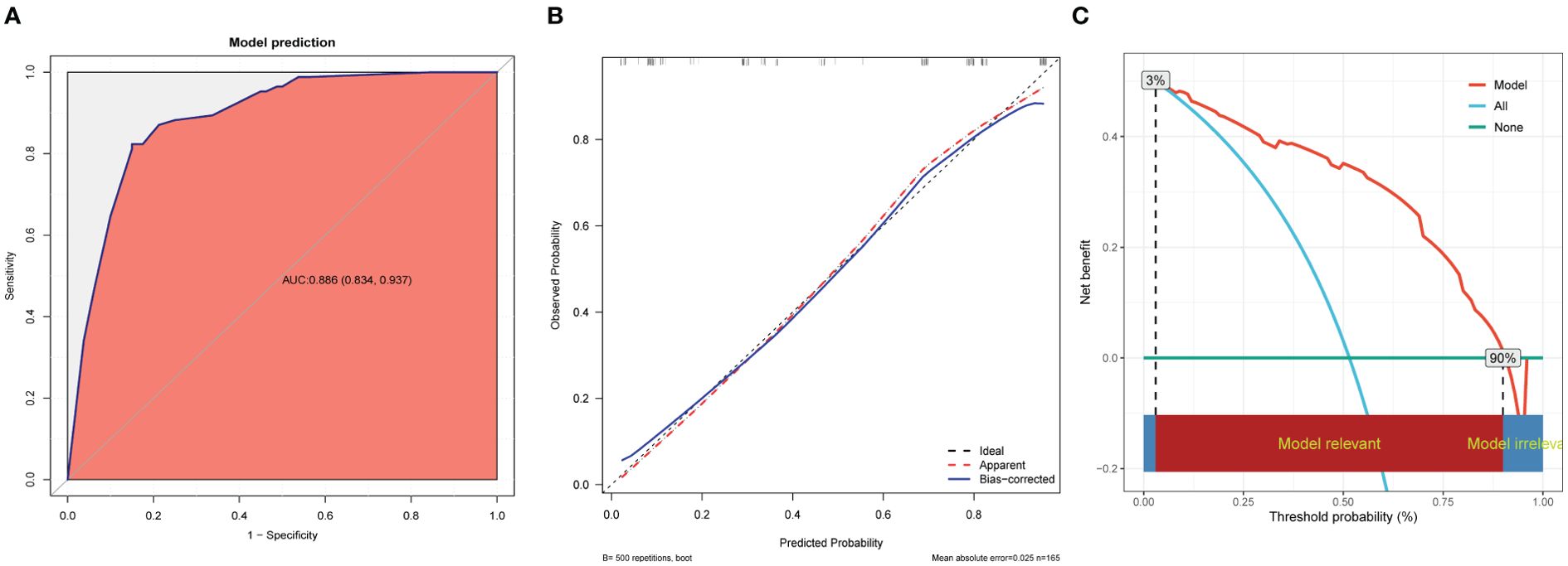 Three-panel image showing model prediction performance. Left panel: ROC curve with an AUC of 0.886, indicating strong classification ability. Center panel: Calibration plot comparing predicted and observed probabilities, with bias-corrected, apparent, and ideal lines. Right panel: Decision curve analysis illustrating net benefit across threshold probabilities, comparing the model to all and none scenarios.
