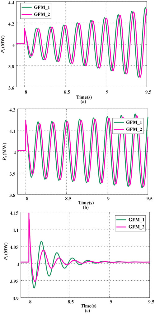 Three line graphs labeled (a), (b), and (c) show oscillations of active power \(P_e\) in megawatts over time in seconds for two models, GFM_1 (green) and GFM_2 (magenta). Graph (a) shows closely aligned increasing oscillations between 3.8 and 4.4 megawatts. Graph (b) shows similar patterns between 3.8 and 4.2 megawatts. Graph (c) shows initial divergence and eventual stabilization near 4.0 megawatts. Each graph includes a legend.