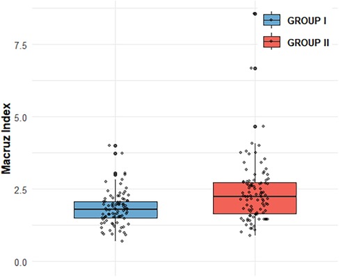 Box plot comparing Macruz Index for two groups. Group I is represented in blue and Group II in red. Group I has a lower median and tighter interquartile range, while Group II has a higher median and wider distribution, indicated by more outliers.