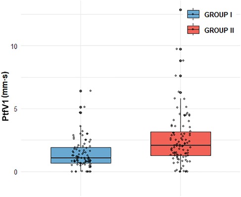 Box plot comparing PtfV1 values in millimeters per second for Group I (blue) and Group II (red). Group I shows a lower median and tighter distribution, while Group II has a higher median and wider spread.