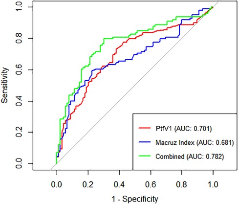 ROC curves comparing three models: PtfV1 (red, AUC: 0.701), Macruz Index (blue, AUC: 0.681), and Combined (green, AUC: 0.782). Axes show sensitivity versus one minus specificity. The Combined model curve shows the highest performance.
