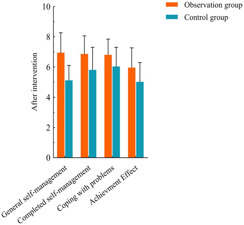 Bar chart comparing the observation group and control group across four categories: General self-management, Completed self-management, Coping with problems, and Achievement Effect. The orange bars represent the observation group, consistently higher than blue control group bars, with a score range of approximately six to nine after intervention. Error bars are shown for variability.