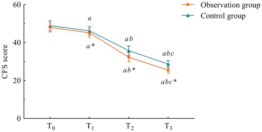 Line graph comparing CFS scores over time for two groups: observation (orange line) and control (blue line), with scores decreasing from T0 to T3. Error bars and annotations indicate statistical differences.
