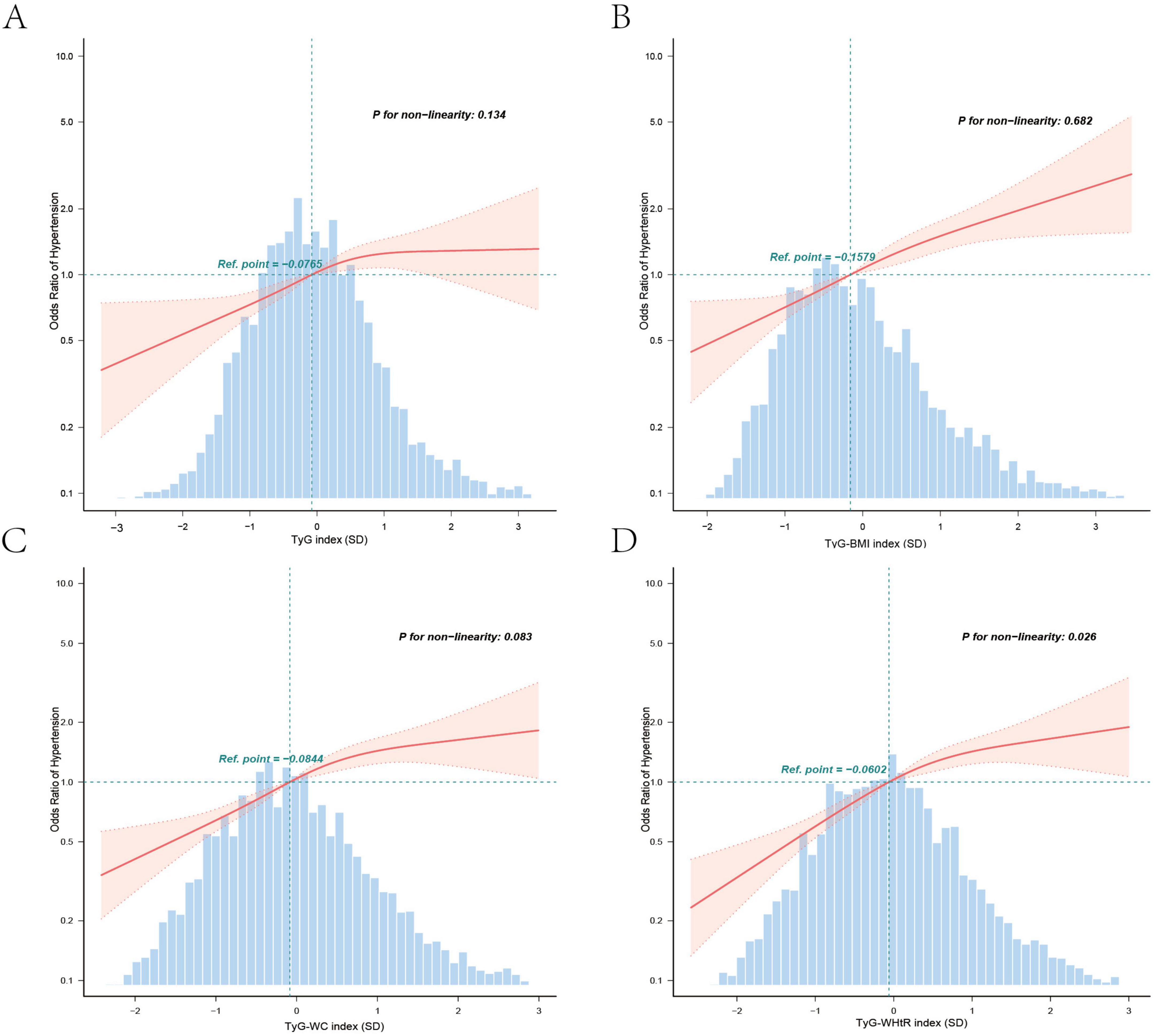 Four graphs labeled A, B, C, and D display the relationship between different indices and the odds ratio of hypertension. Each graph shows a histogram of index values versus odds ratios, with a red line indicating the trend and a shaded area representing confidence intervals. Graph A represents the TyG index, B the TyG-BMI index, C the TyG-WC index, and D the TyG-WHR index. P-values for non-linearity, indicating the significance of the curve fit, are displayed, along with reference points on each graph.