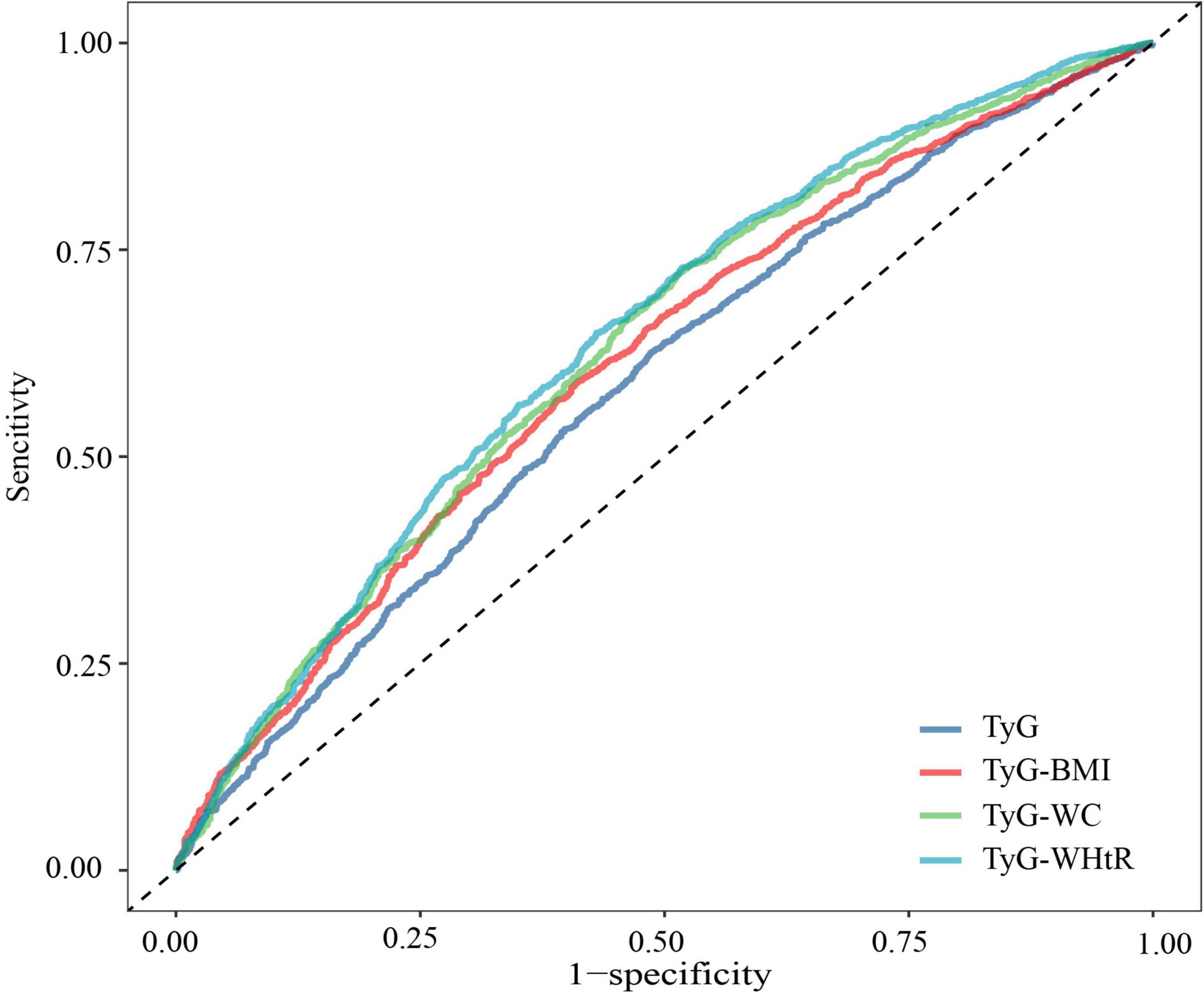 ROC curve comparing TyG, TyG-BMI, TyG-WC, and TyG-WHtR, showing sensitivity versus one minus specificity. The curves are above the diagonal line, indicating different predictive performance levels.
